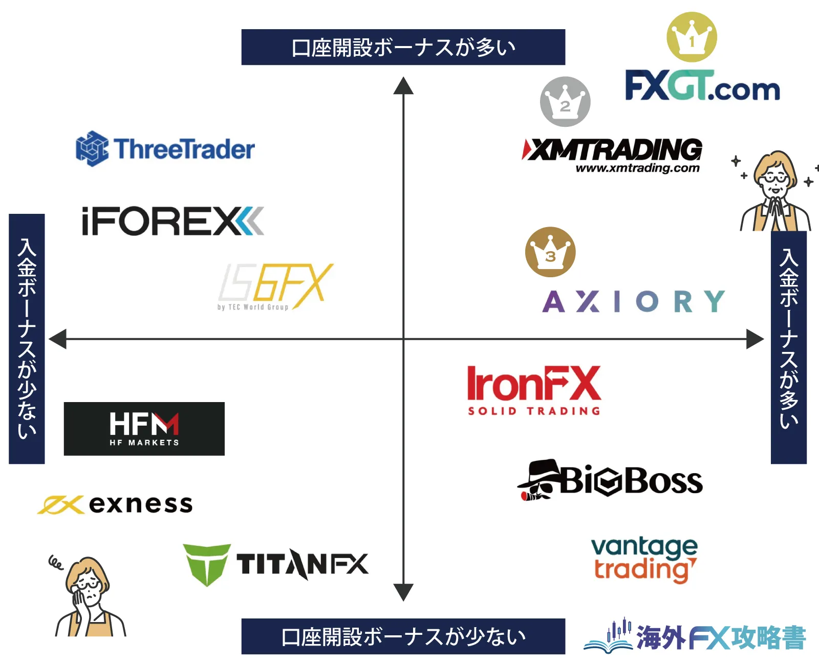 海外FXボーナス選びのためのお役立ちマップ