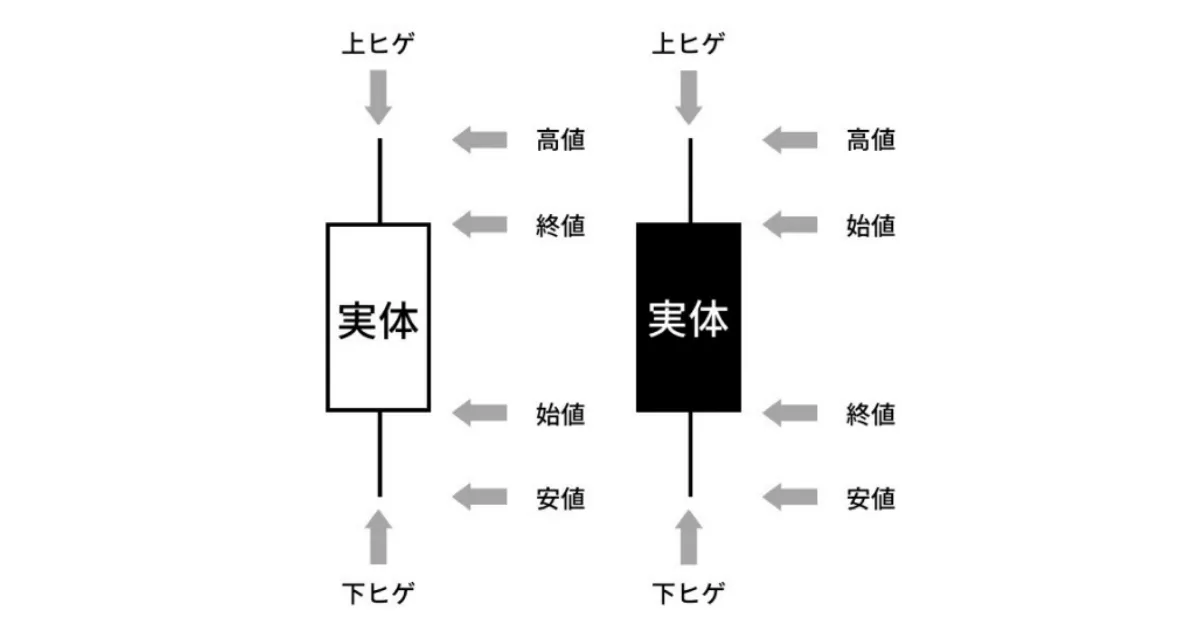 ローソク足の実体