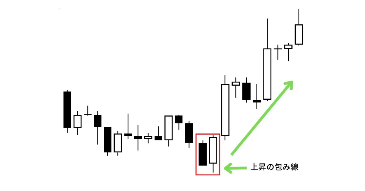 上昇の包み線の例