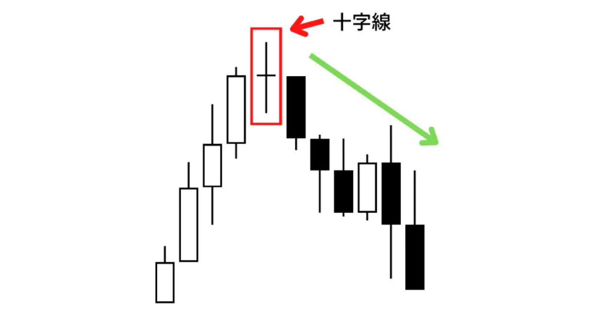 十字線と市場の方向転換の例