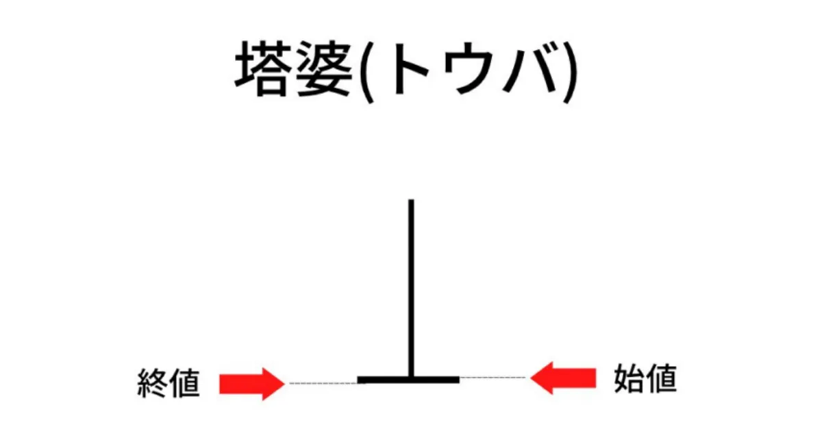 塔婆のローソク足の例