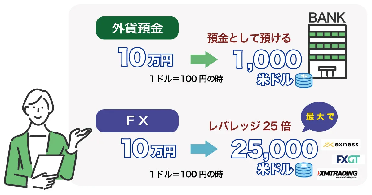 レバレッジについて