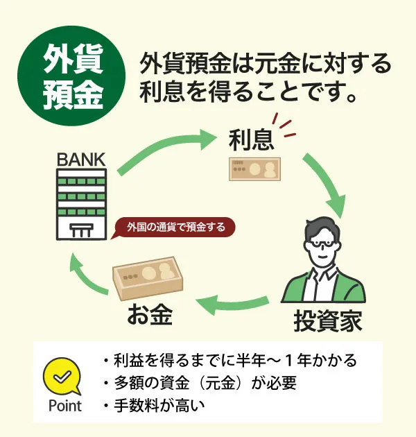 FXと外貨預金の違いについて