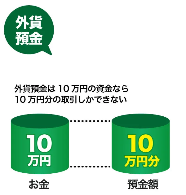 少額で大きなリターンが狙えるレバレッジ 外貨預金