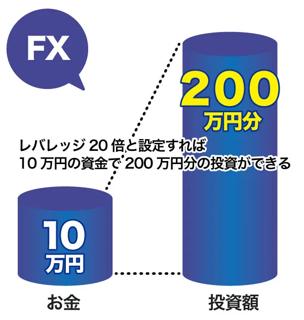 少額で大きなリターンが狙えるレバレッジ 海外FX