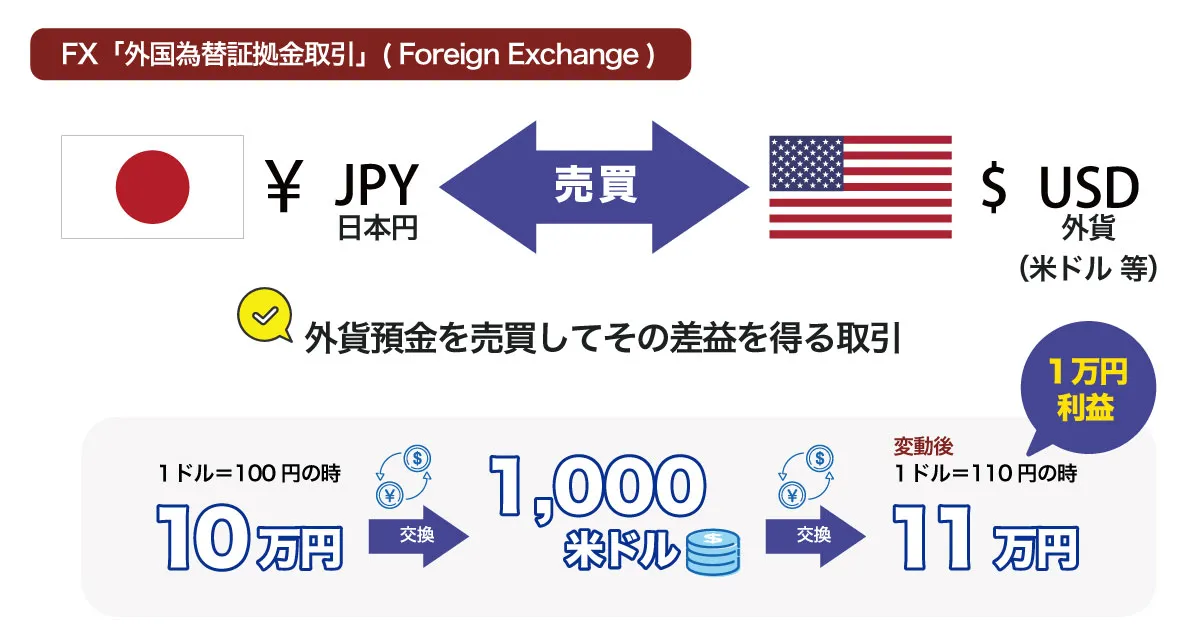 そもそもFXとは何なのか？