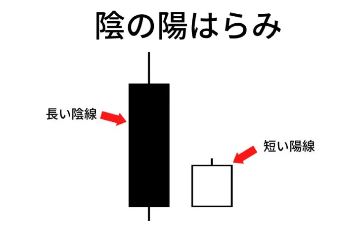 はらみ ローソク足の例