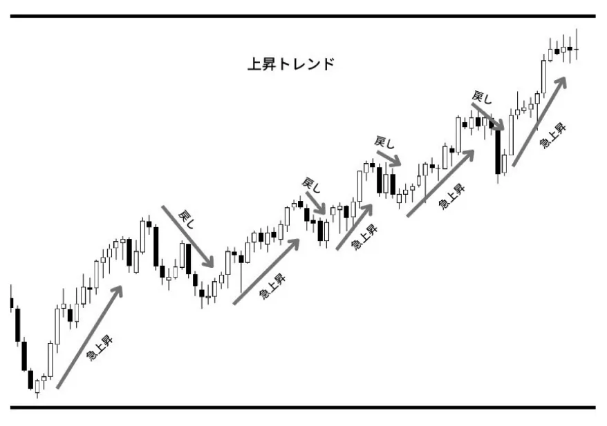 上昇トレンドの一例