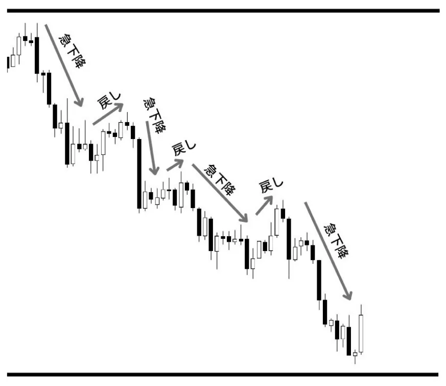 下降トレンド市場の一例