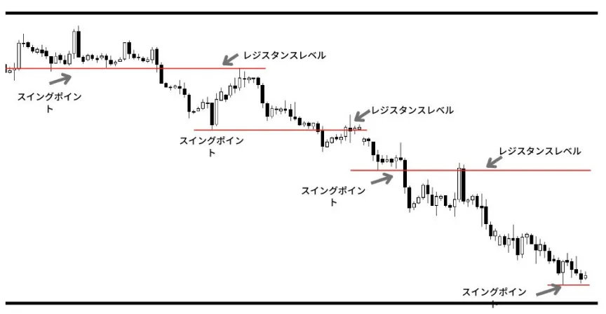 下降トレンドの場合のレジスタンスの例
