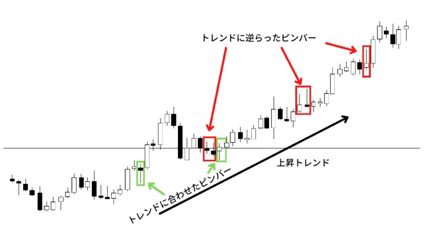 上昇トレンド×陰ピンバーの例