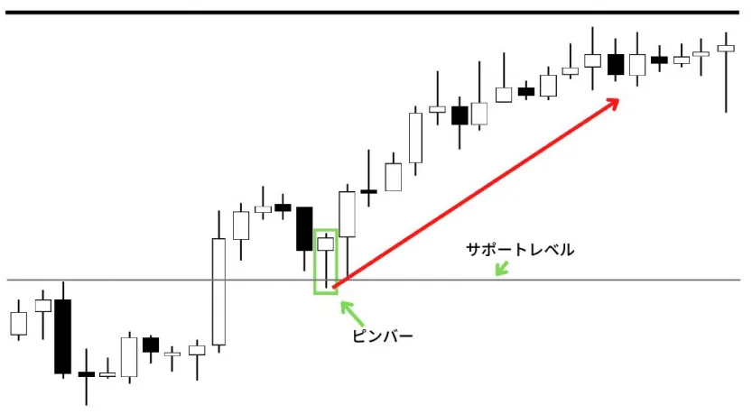 ピンバーがサポート近くで発生した場合の例