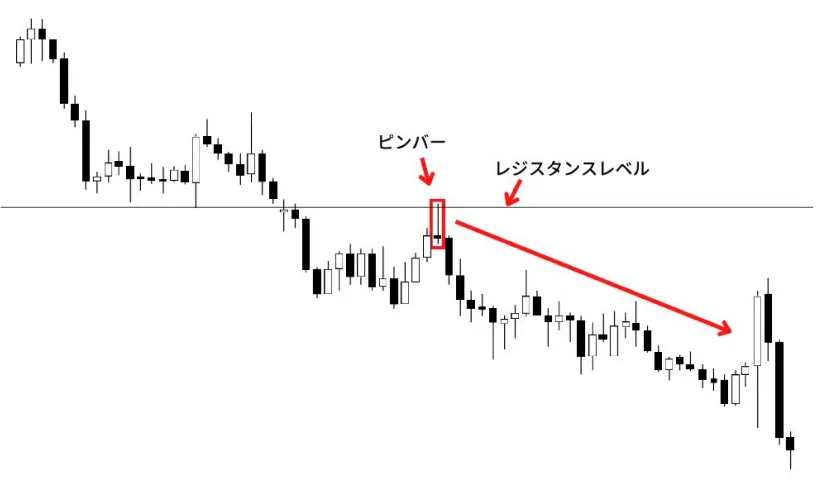 ピンバーがレジスタンスの近くで発生した場合の例