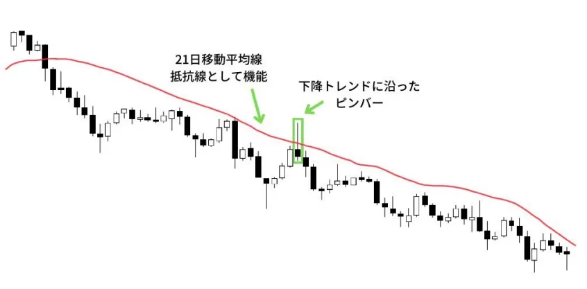 21日移動平均線を使用した例