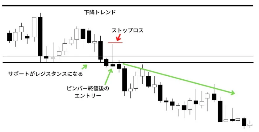 最適なタイミングでのエントリー例