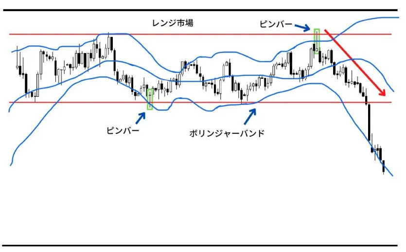 ボリンジャーバンドに近づいてきた時の例