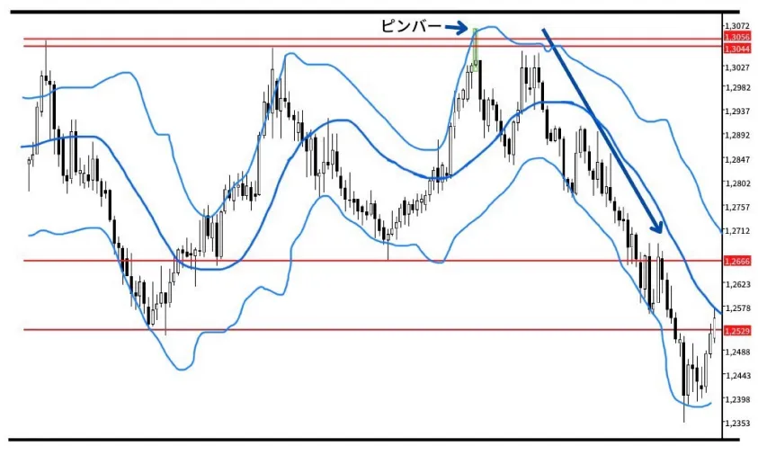 ボリンジャーバンドによる判断の助けの例