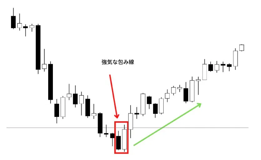 強気な包み線の例
