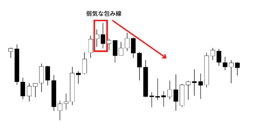 弱気な包み線の例