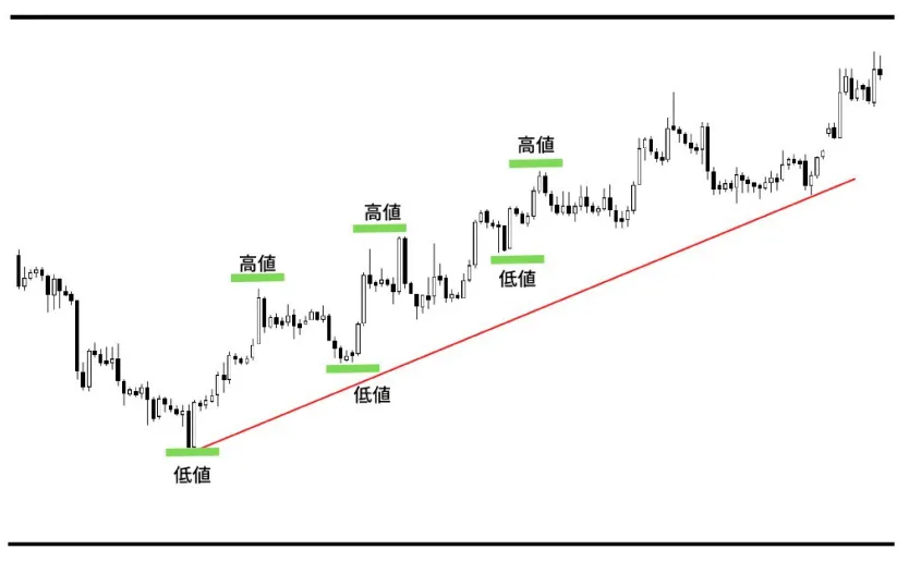上昇トレンドの例