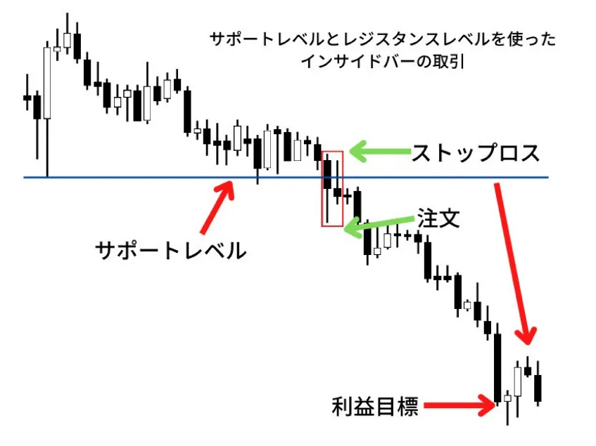 売り手がサポートラインをどう破ったかの例