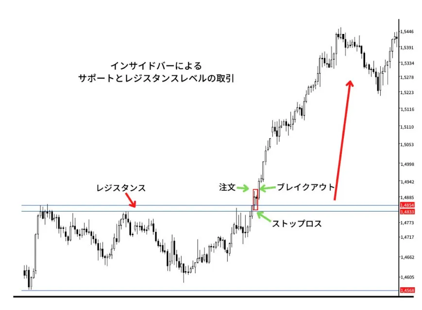 どのレベルで作用するかの例