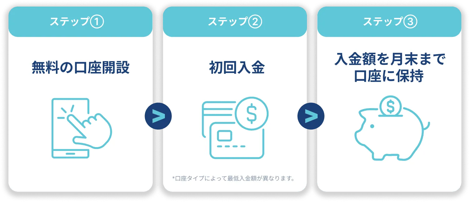 ThreeTrader、最大3,000円相当の特典がもらえる新規口座開設キャンペーン ステップ